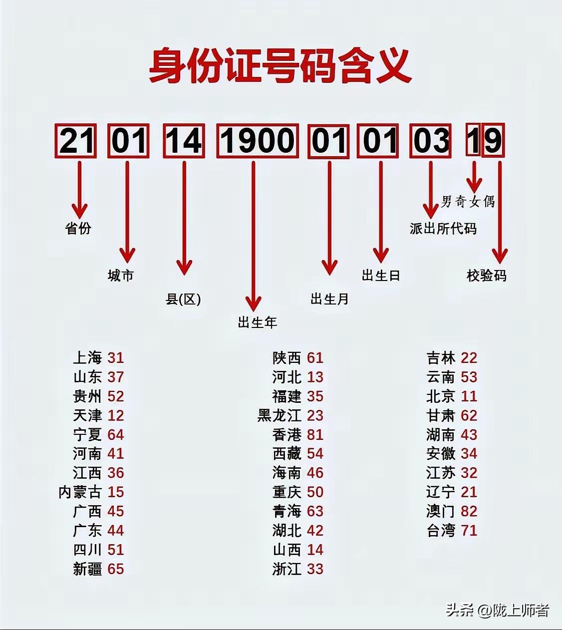 一张图帮你解密身份证号码中的数字秘密。
