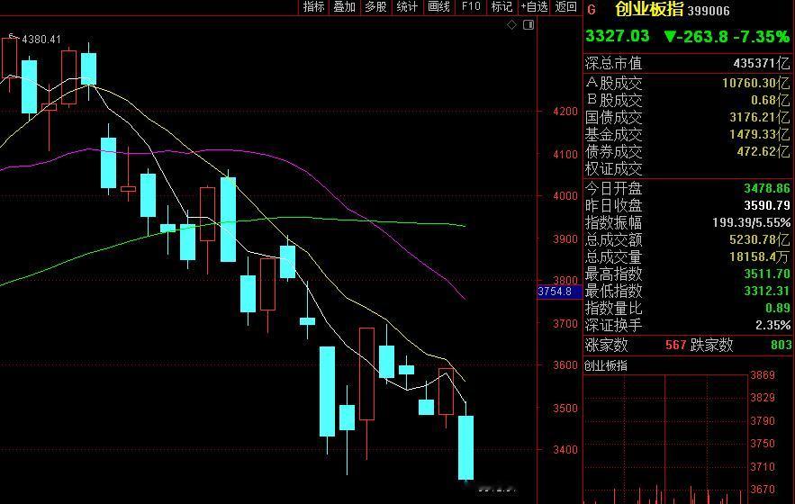韩股“崩了”，首尔综合指数跌幅超10%，日经225也跌了3.95%，受外围市场影