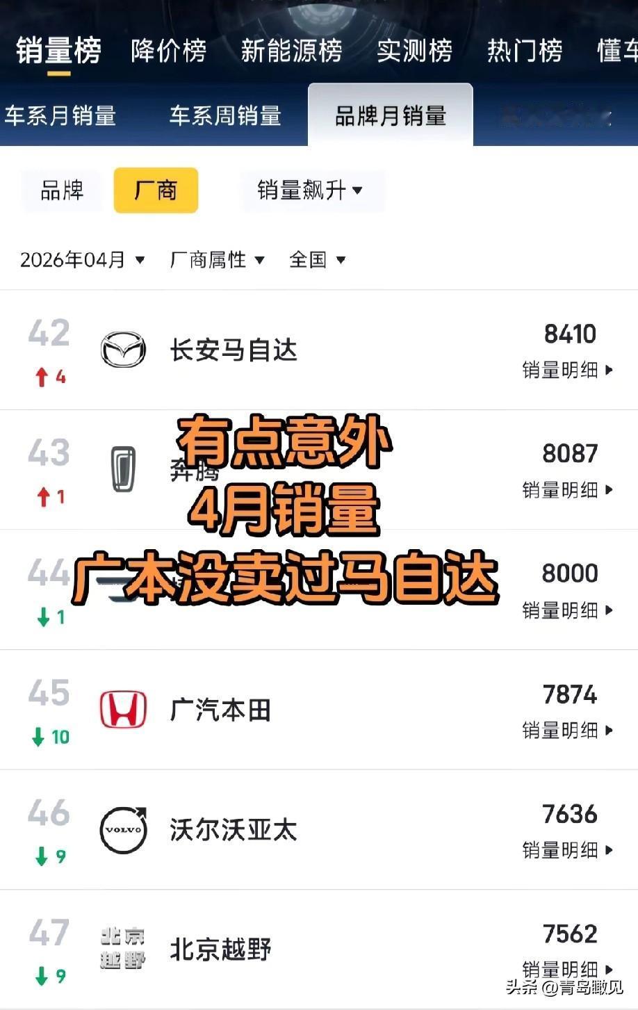 你敢信？4月汽车销量，广本竟然没卖过马自达！

4月汽车销量排行榜，可以说是燃油