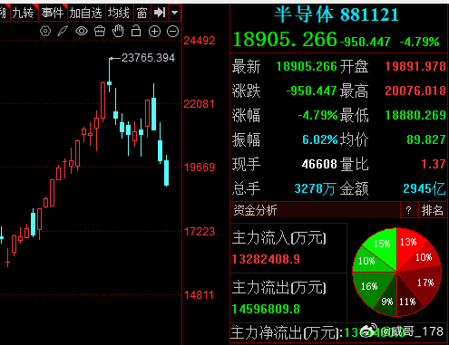 高位科技每次反抽都是逃命机会，半导体的走势说明了一切。低位科技下杀，就当是洗盘，