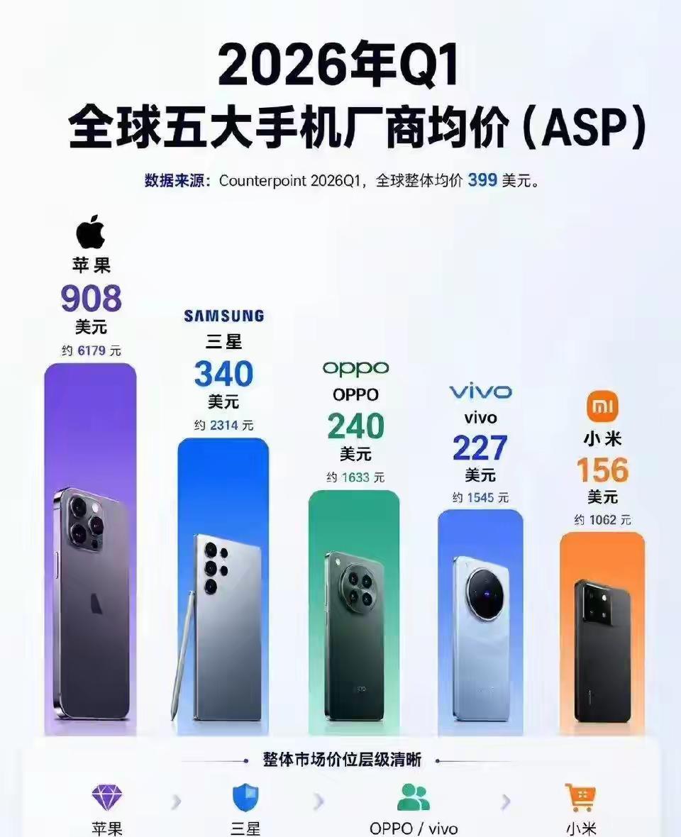 2026年第一季度手机厂商销售均价。