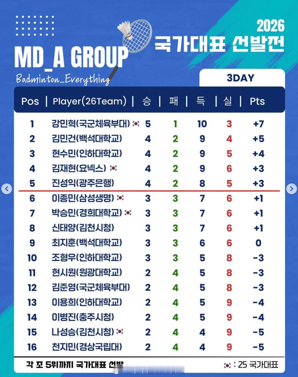 26韩国队调赛 A组：1. 姜敏赫 5胜1负2. 金珉健 4胜2负3. 玄秀民 