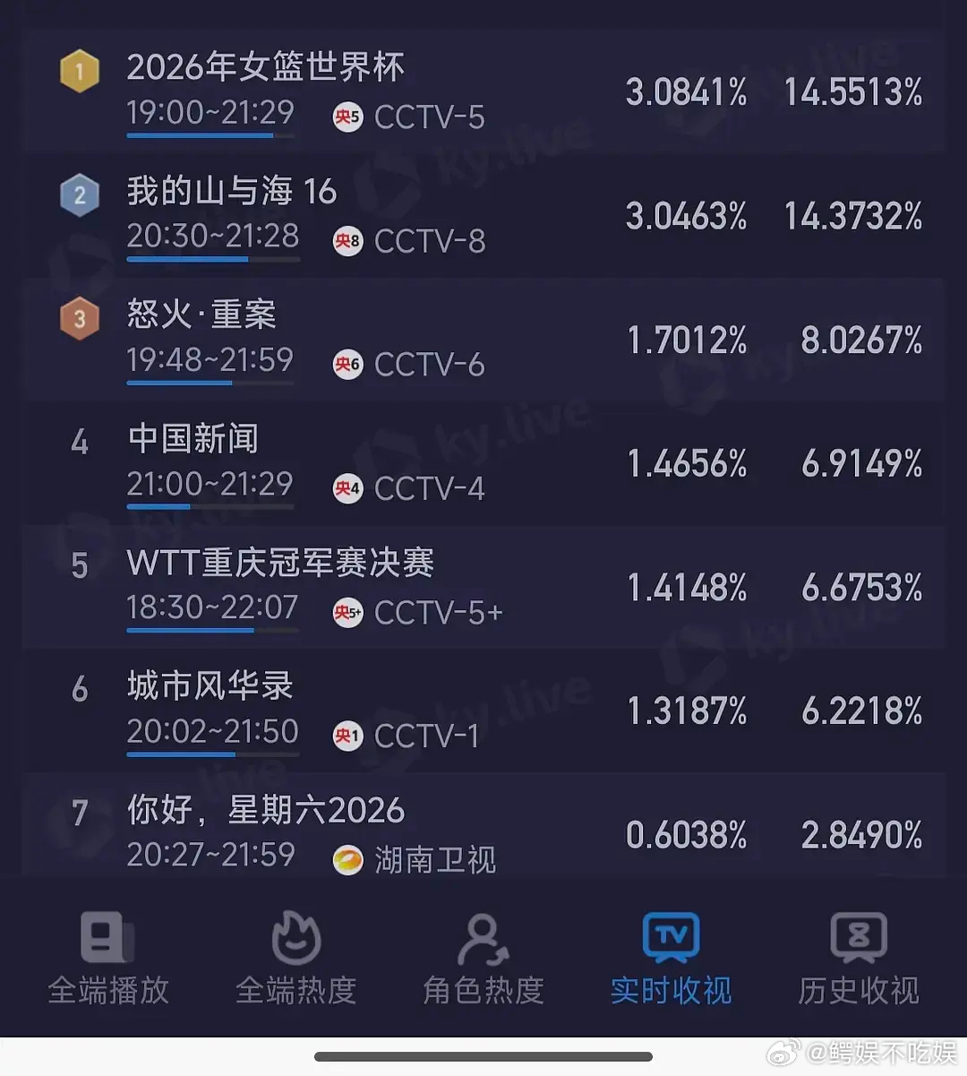 学义粉前几天刚嘲完，谭松韵新剧就破3️⃣了 