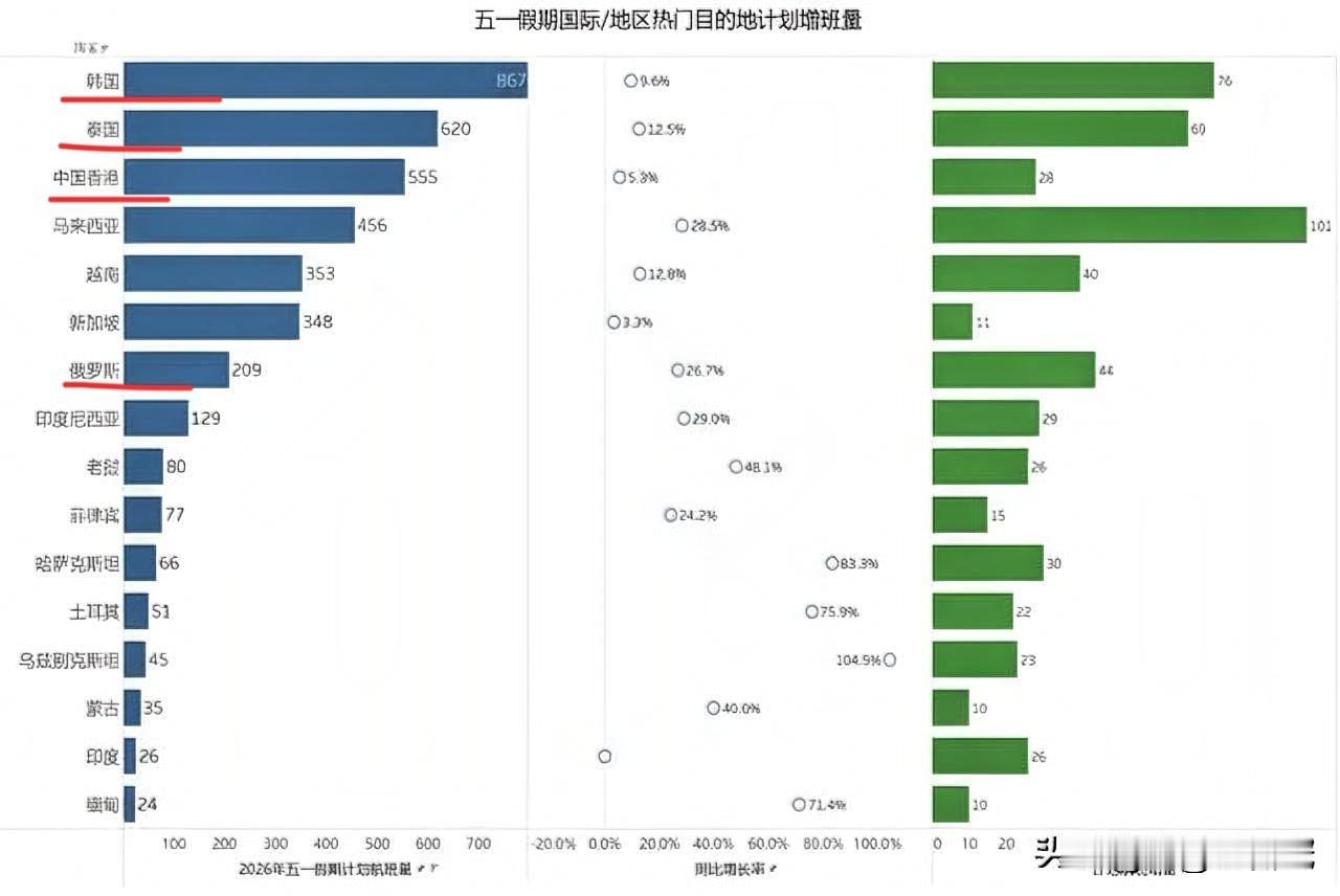 五一劳动假期大家出国游玩的目的地又有了重大的变化，以前被抵触的目的地如今却躺赢了