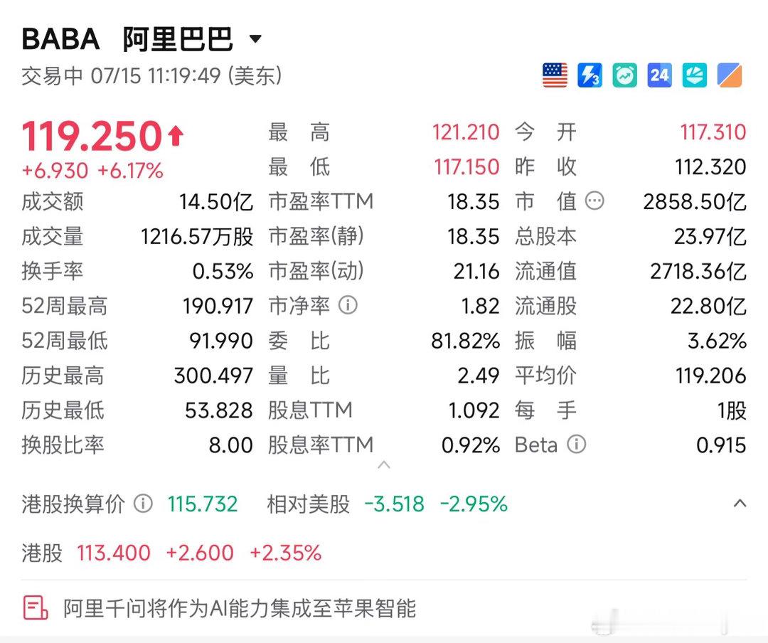 （7月15日）阿里巴巴盘中的大涨表现，做3段客观的事实总结：第一段：整体盘面表现