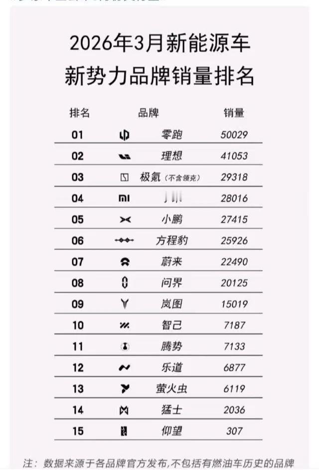 车友们都看过来，零跑刚刚公布了3月的销量信息，一共卖出5万多台，继续成为新势力的