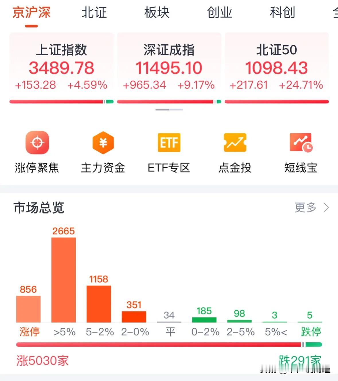 #沪深两市成交额超3.45万亿# 今天A股成交额超3.45万亿说明大牛市还在：1
