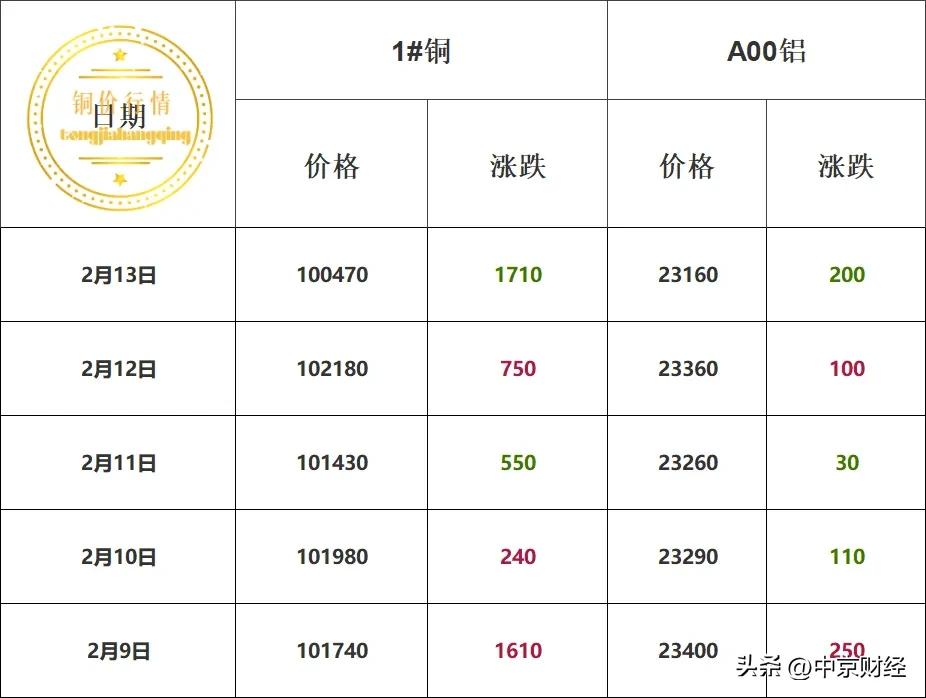 本周铜价汇总！