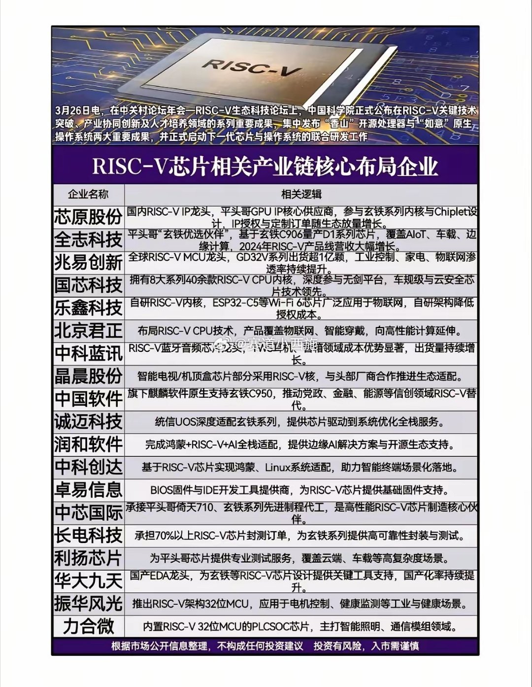 📌 RISC-V芯片产业链核心布局企业概括这张图梳理了国内RISC-V芯片全产