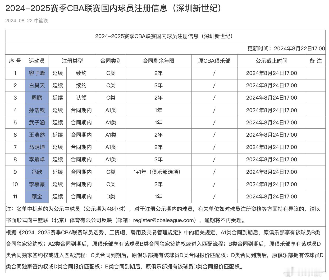 深圳男篮更新新赛季国内球员注册信息，周鹏注册类型变为认领，合同类别C类2年；白昊