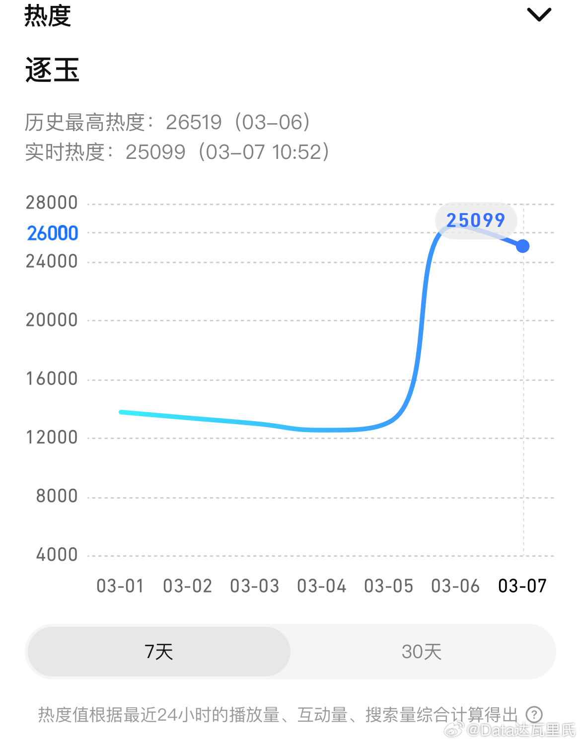 张凌赫、田曦薇（平）逐玉爱奇艺站内热度破8000 最高8096实时腾讯热度250