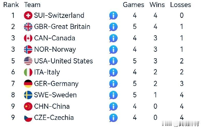 冬奥会男子冰壶循环赛成绩榜
（第四、五轮）中国四战皆墨，排名垫底


排名/团队