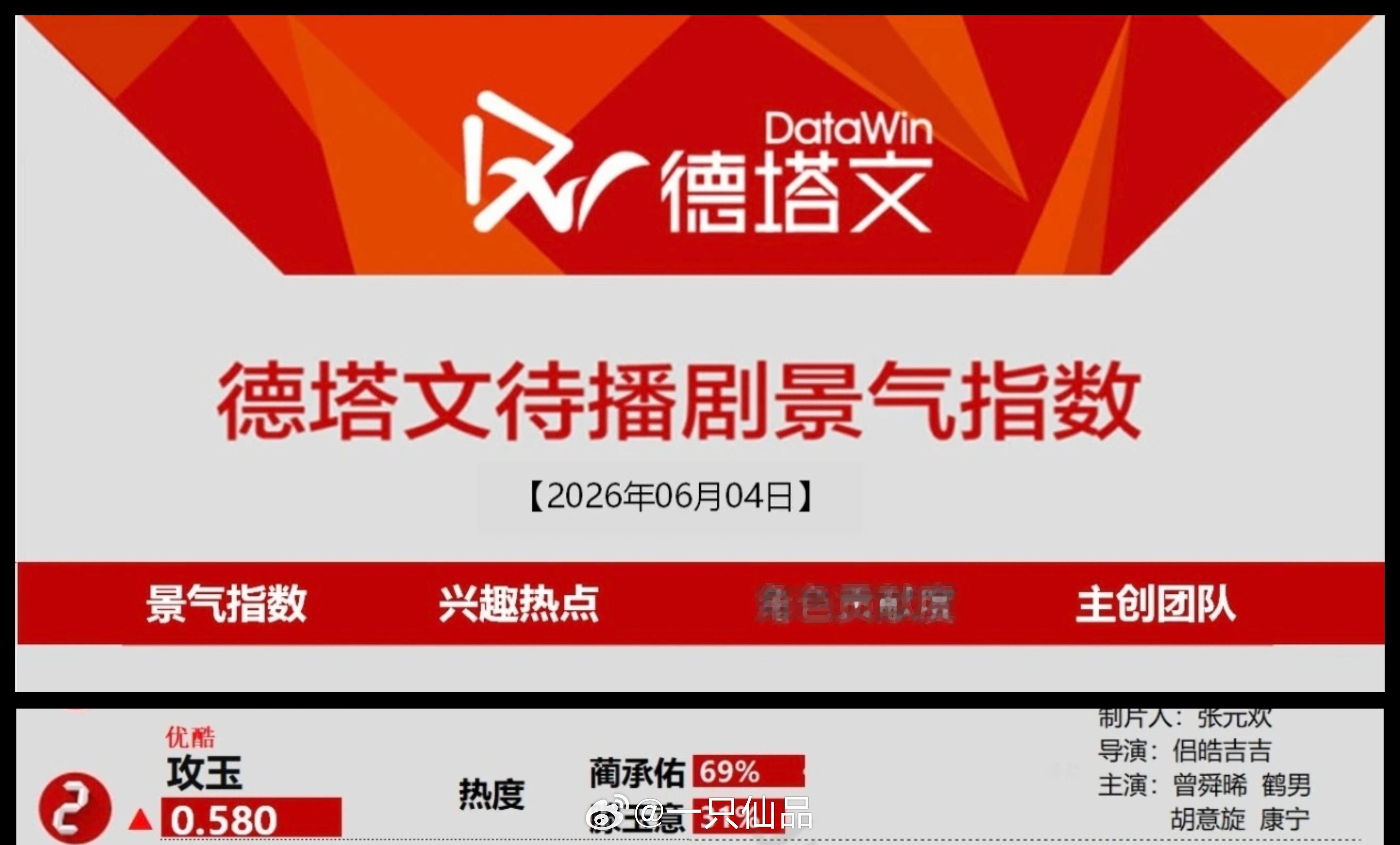 曾舜晞《攻玉》大事很妙德塔文待播剧景气指数榜第二，蔺承佑角色占比69%曾舜晞曾舜