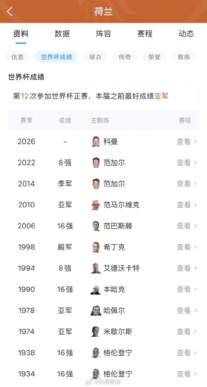 荷兰创队史最差战绩【郁金香枯萎！“无冕之王”荷兰止步世界杯32强，为队史最差成绩
