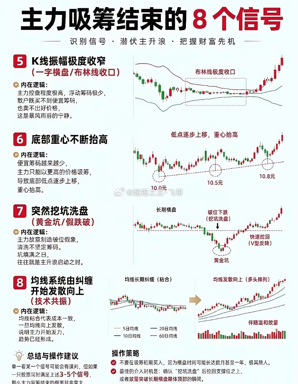 这两个图梳理了主力吸筹结束的8个识别信号，包括缩量横盘地量频现、走势独立抗跌性强