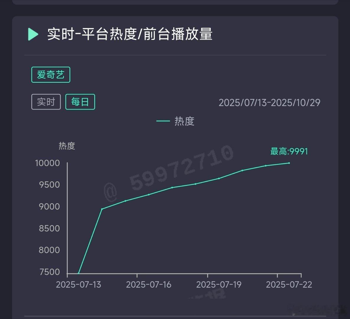 朝雪录昨日云合推测6300万上下。 ​​​