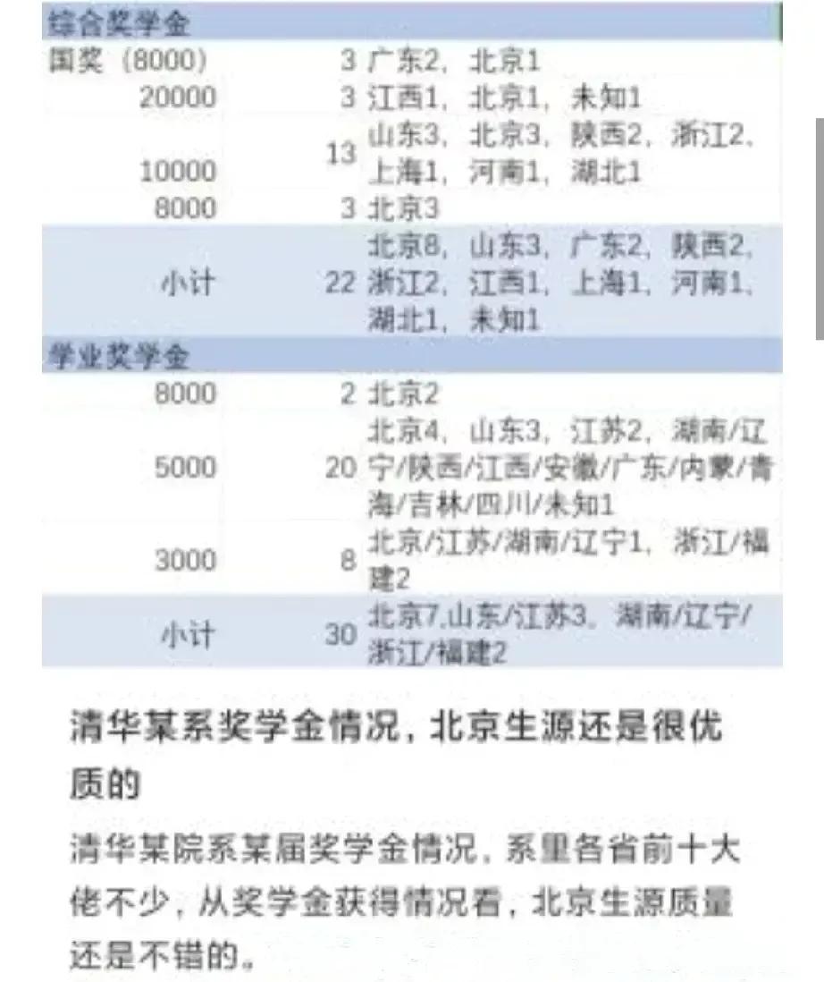 谁说北京孩子成绩不行了？从清华大学某学院奖学金分布来看，北京孩子还是很优秀的，得