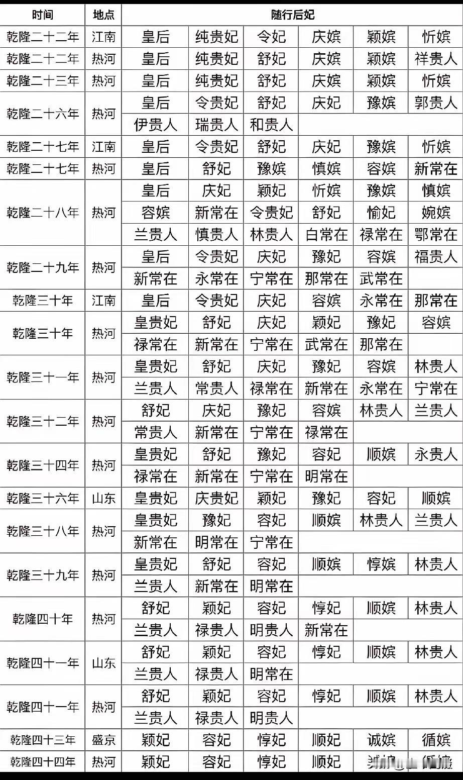 乾隆的皇后莫名其妙地消失了，很有戏剧性。众所周知，乾隆这个人不但皇帝当得久，在位