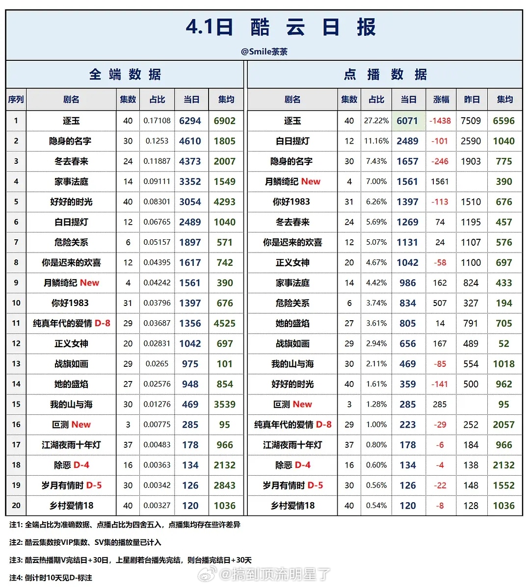 就说现在的氵合不能吹吧，太水了，《月鳞绮纪》昨天的站内热度才5800，还是在号称