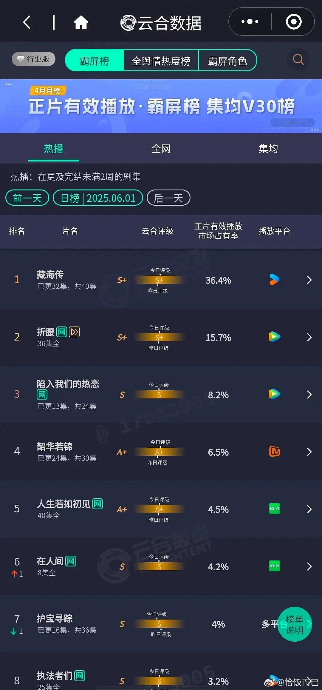 藏海传就是爆了，不论占比还是单日播放量都已经破2025年所有剧集记录了 ​​​