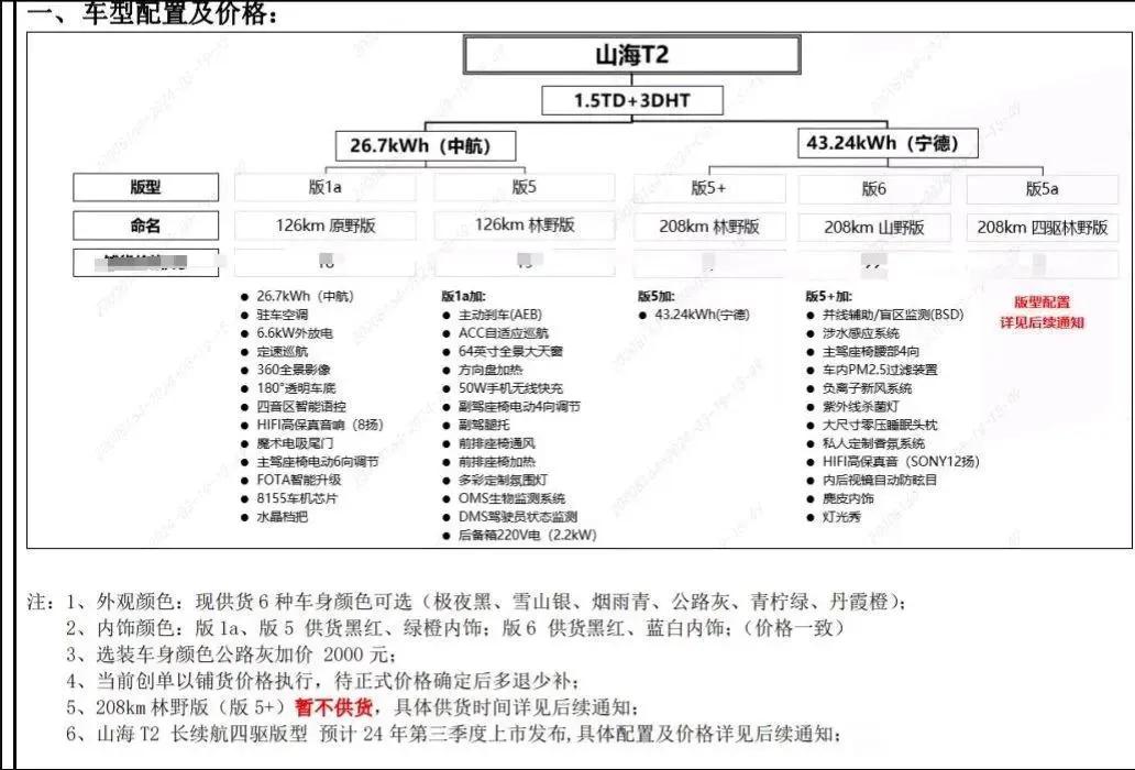 大家看看，据说旅行者混动要来了，这配置图已经传出来了，看样子是16左右起步价，3