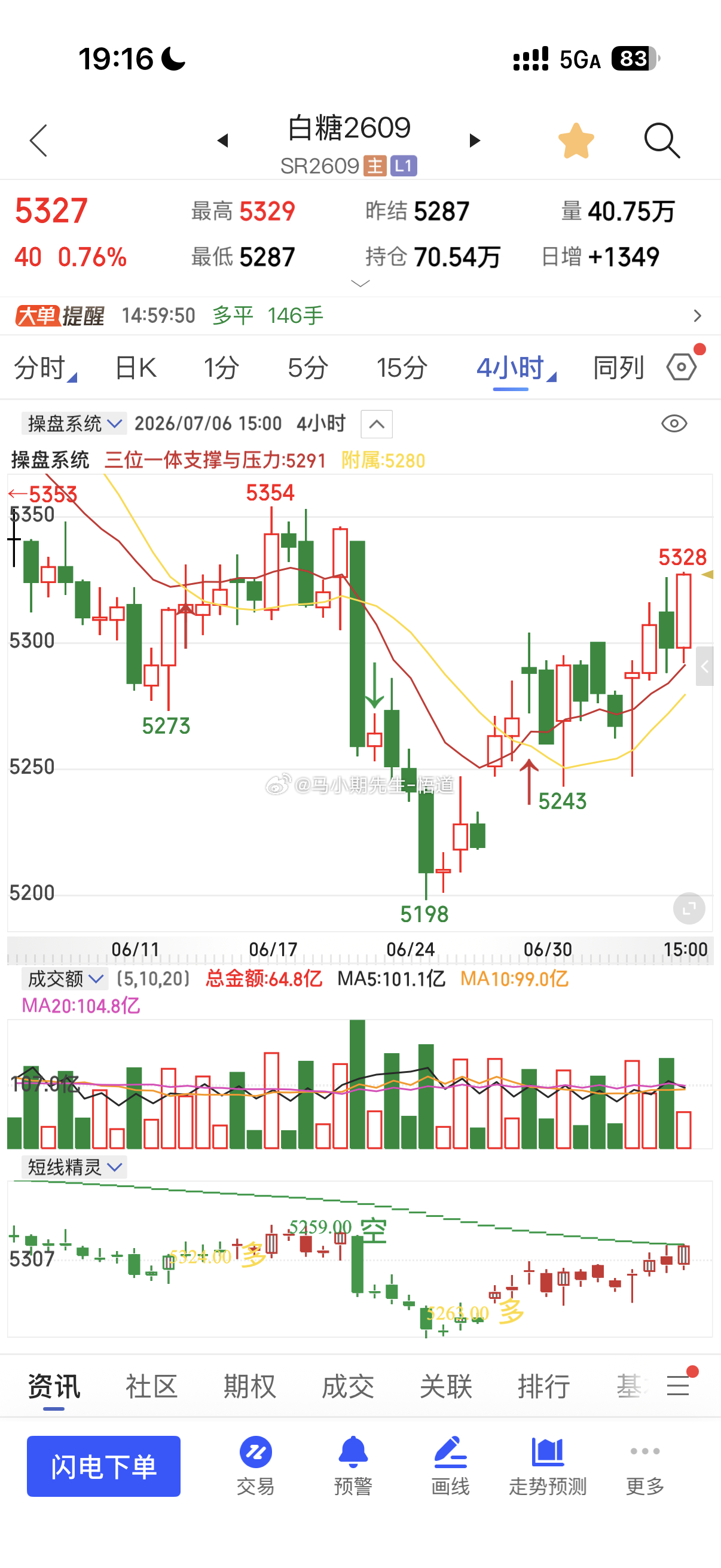 小马哥用三位一体量价系统看：白糖目前支撑在5290附近，上方周量阻力在5325与