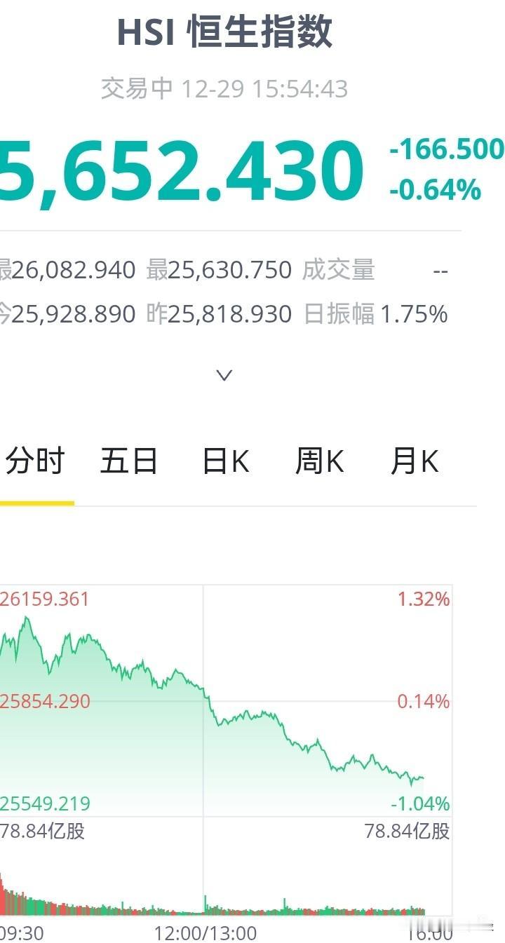 香港股市冲高后回落下跌，从日线分时图上看，这样的走势实在是坑人，宛如开启了“滑滑