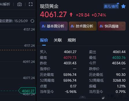 黄金4079和4076的空现在全部在4061这里收割出来，这两波加起来整体已经有