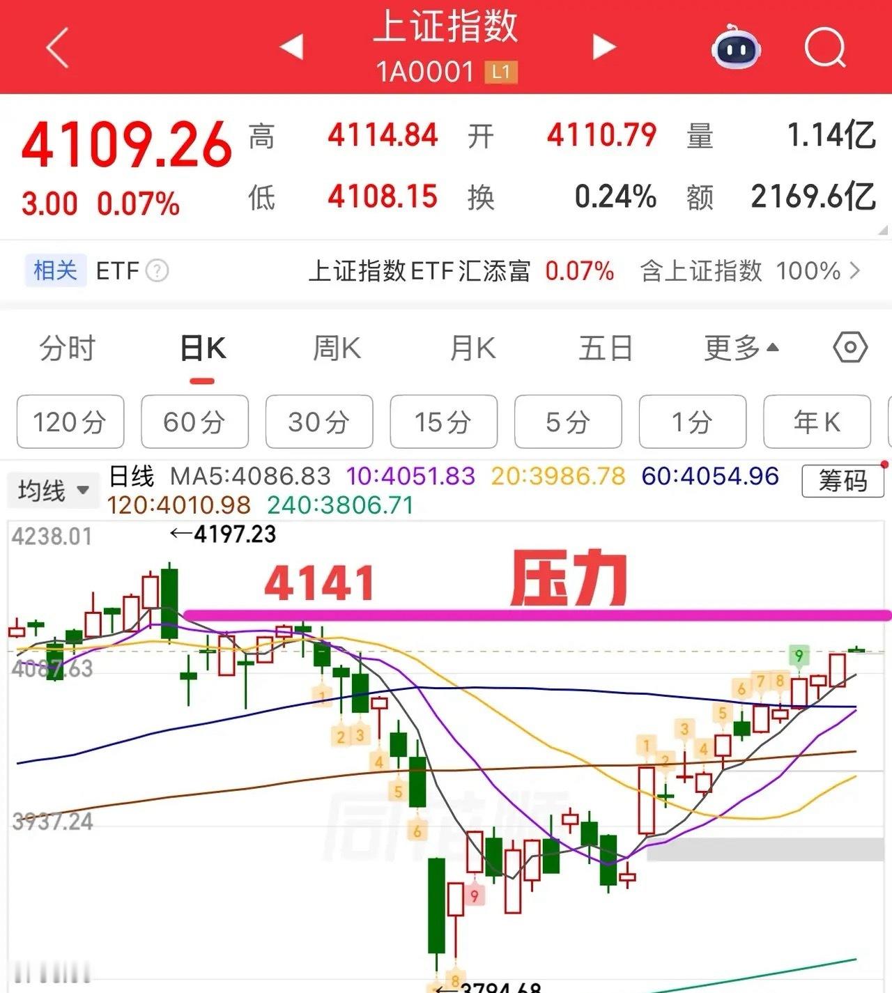 2026.4.23周四早评：大小盘股分化，双线分离，早盘缺口会回补，上证指数三阴