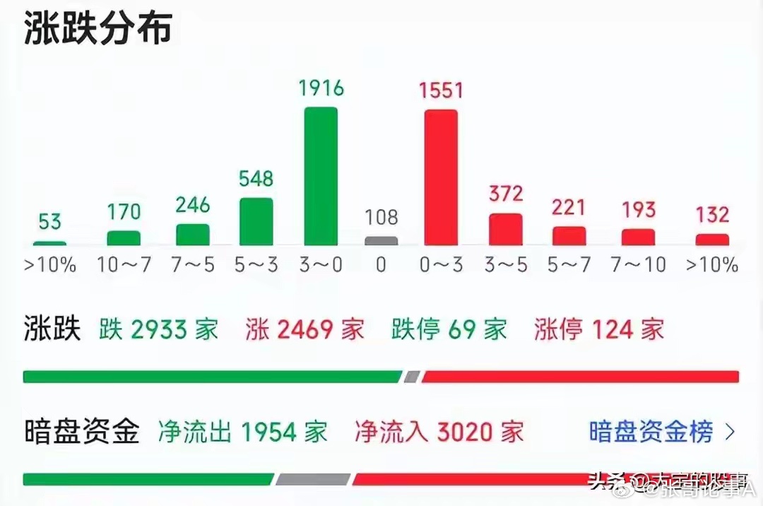 行情分化继续！医药全线上涨，半导体暗藏涨价刺激，明天主线定了今天的盘面，上午老登