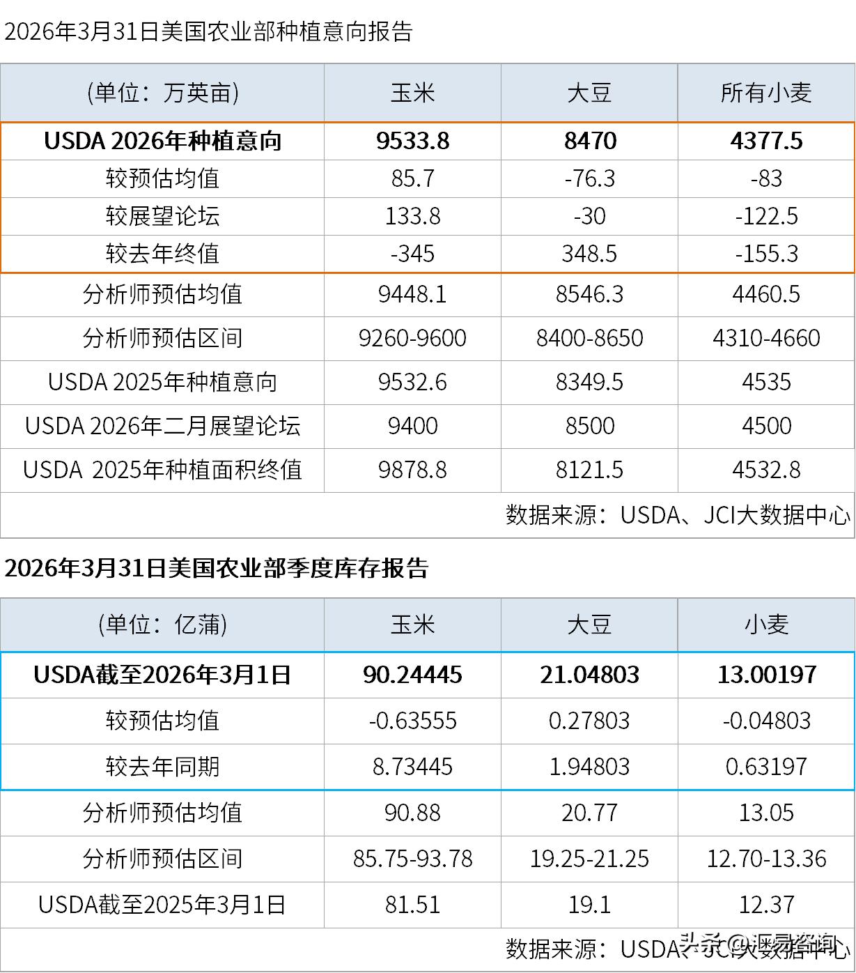 2026年3月31日，美国农业部（USDA）发布的种植意向报告与季度谷物库存报告