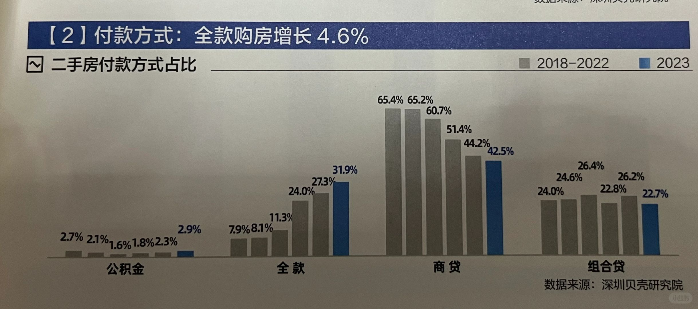 深圳2023年全款购房比例增多