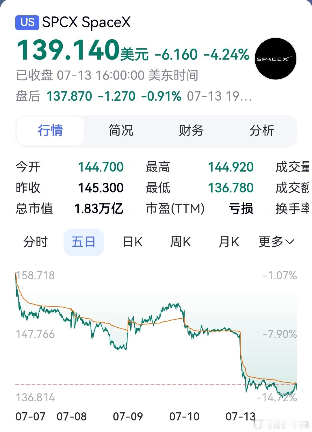 space x 跌破 140， 快跌到发行价了看来长征 10 号乙火箭回收影响真
