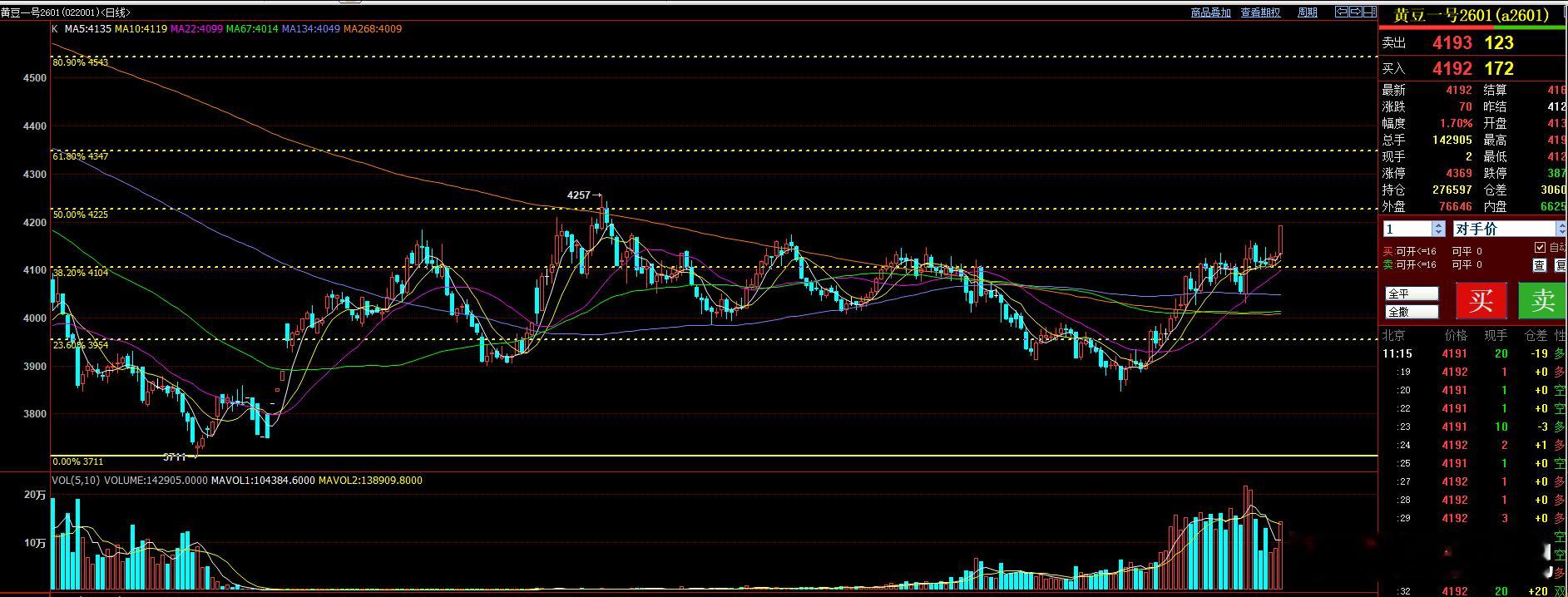 豆一上桌1.72%  已经突破了4130-4180的前期盘整区间。 前期反弹高点