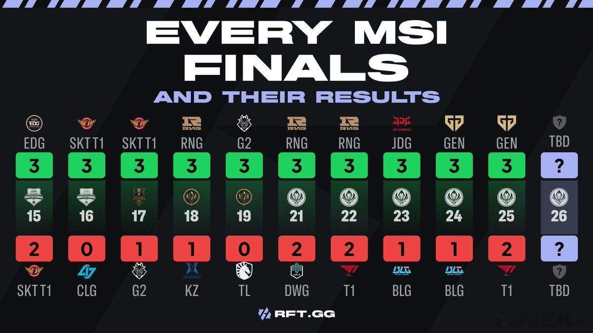 回顾自2015年以来的 MSI冠军🏆LPL以 5 次夺冠的成绩领跑，紧随其后的