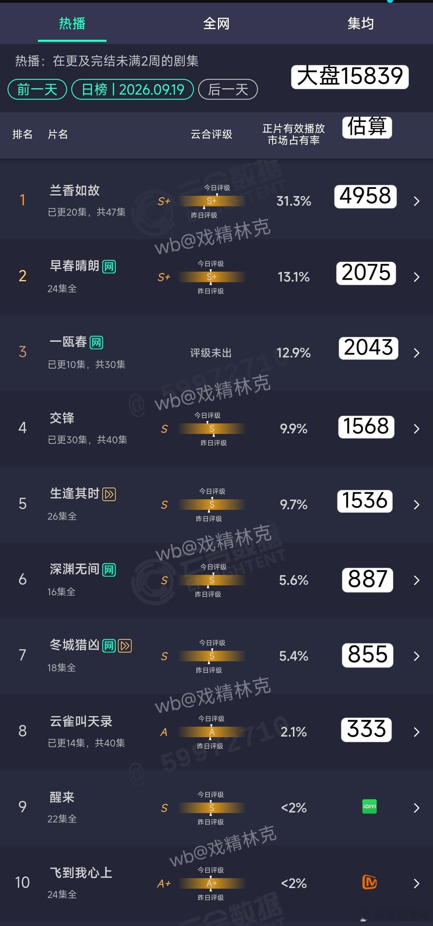 9.19云合估算：兰香如故4958万，大涨依旧降低不了含海量。参考许我耀眼同等热