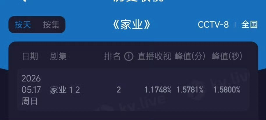 家业昨天晚上收视率和云合目前都不太乐观收视率1.1748％，在央八播的话其实算比