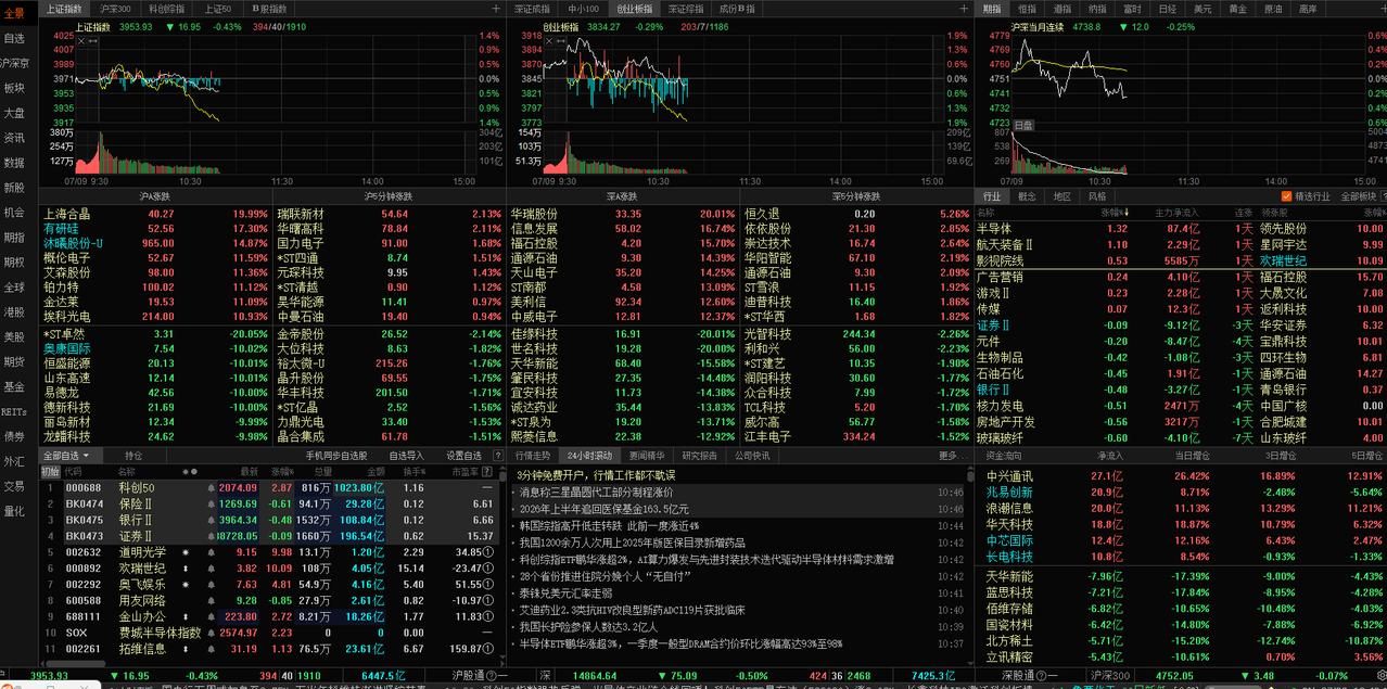 盘中直击：三大指数高开低走 科技方向集体反弹

早盘三大指数呈现明显分化，沪指微