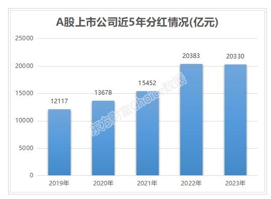 我得到了不到1%股息的分红，却失去了一半的股价！
大A分红再超2万亿，我却被腰斩