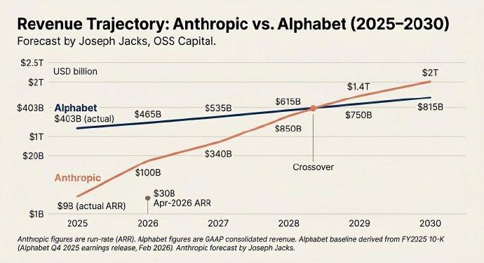 噢，原来Anthropic的收入要超过Google是这个来源啊⋯⋯怎么说呢，虽然