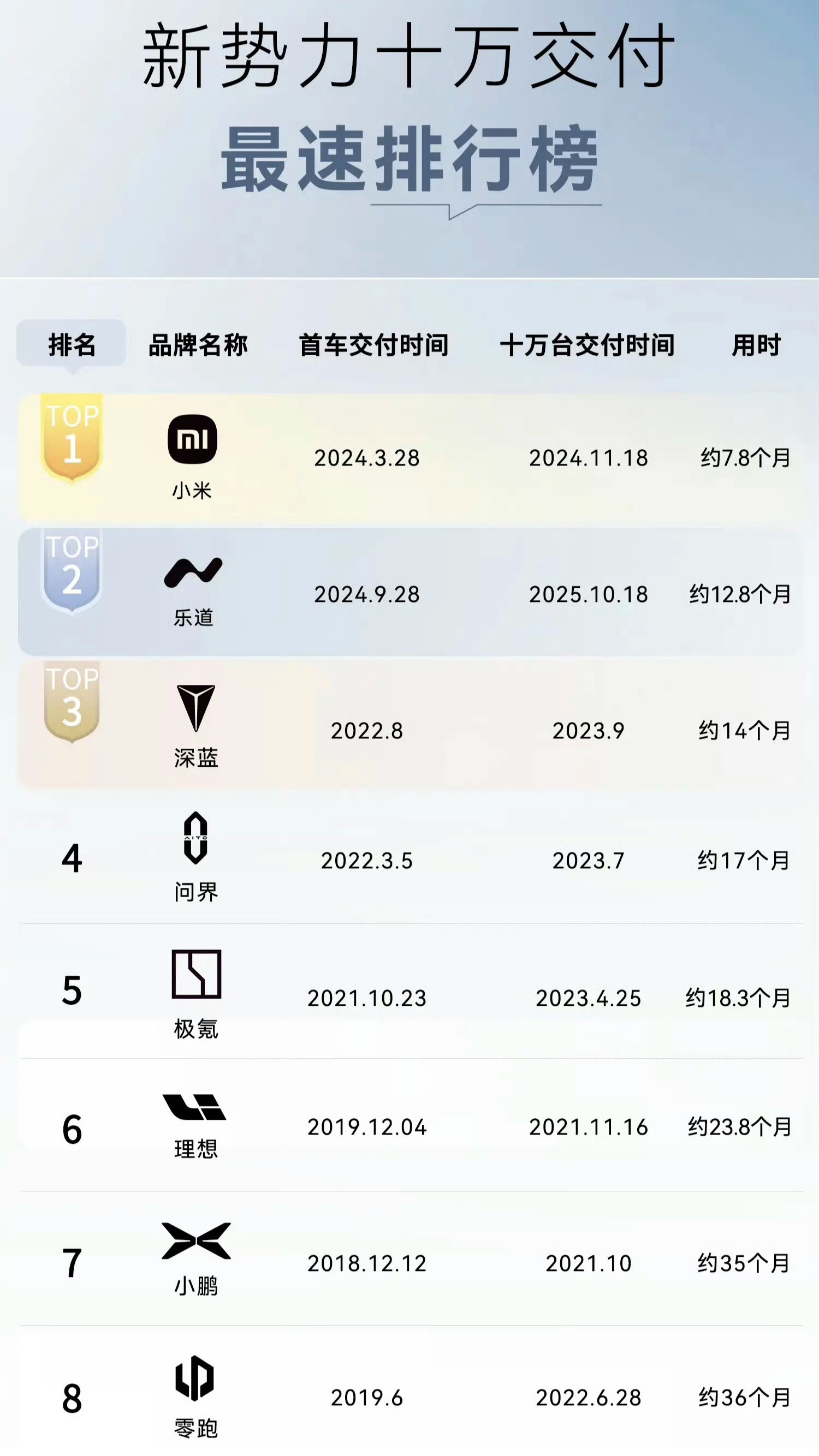 乐道是新势力达成十万交付第二快的品牌仅次于小米这个bug ​​​