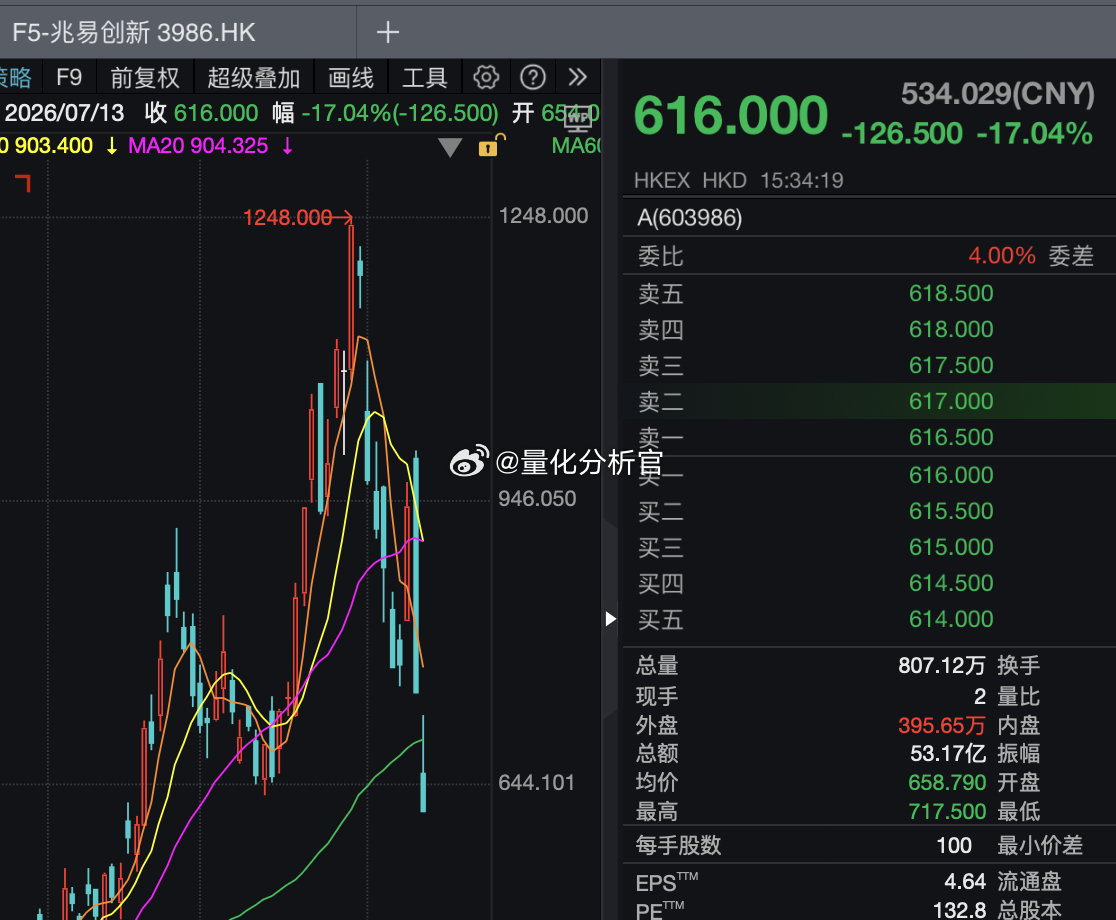 兆易创新港股也是不到10个交易日，腰斩不止A股港股