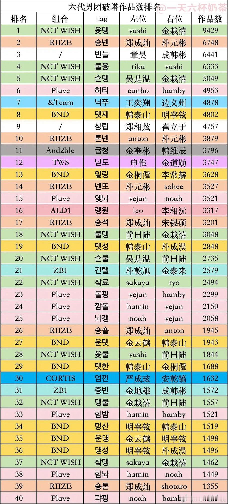 六代男团CP韩国平台总表⬇️ Cr. db🥤组 ​​​