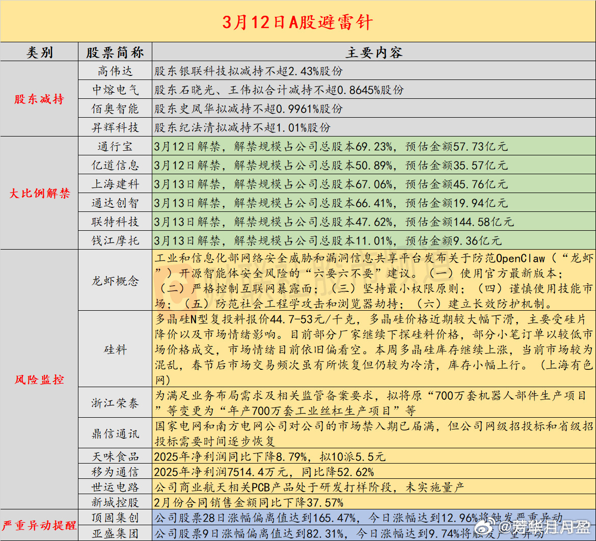 【3月12日投资避雷针：国际油价再度大幅上涨 布伦特原油期货逼近100美元关口】