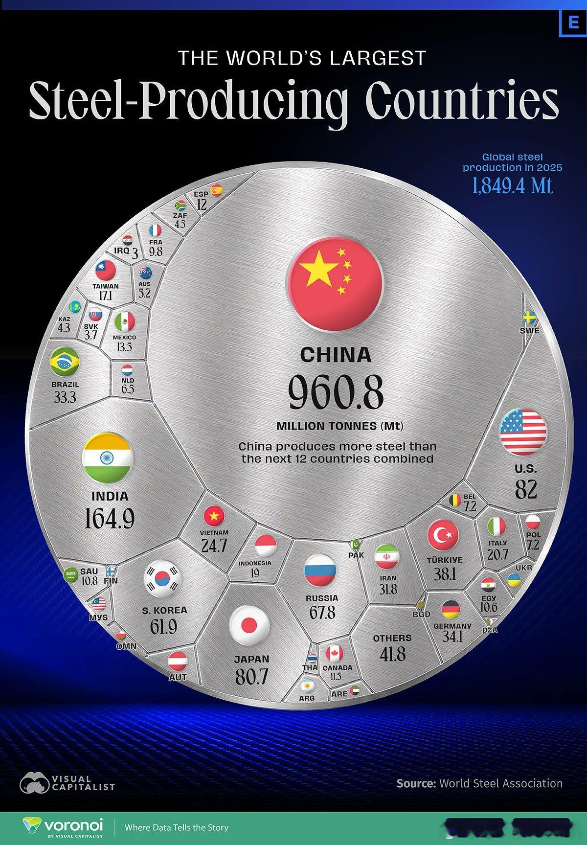 2025年全球钢铁产量：18.494亿吨中国产了一半。欧盟的前身叫什么来着？答: