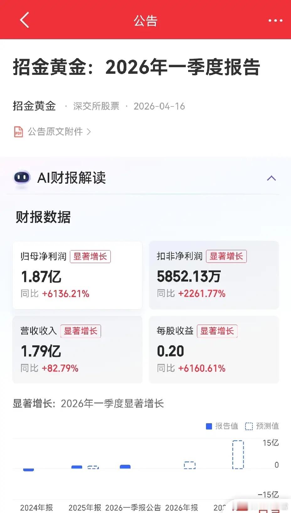 招金黄金和轻纺城都是一季报净利润增长。刚才有条友说轻纺城一季报大幅增长，节后开盘