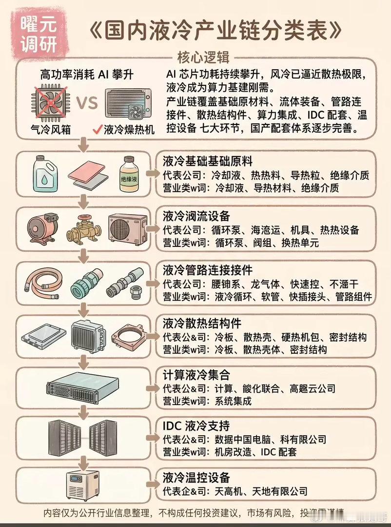 AI算力散热刚需！国内液冷产业链全环节梳理！随着AI芯片功耗持续走高，传统风冷散