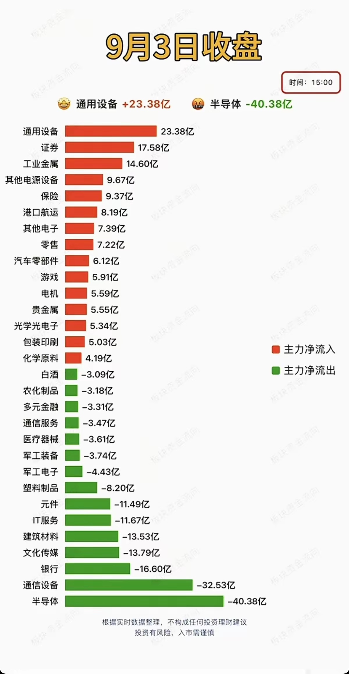 9.03周四  主力分时资金+板块流向追踪！​资金流入板块：通用设备、证券、工业