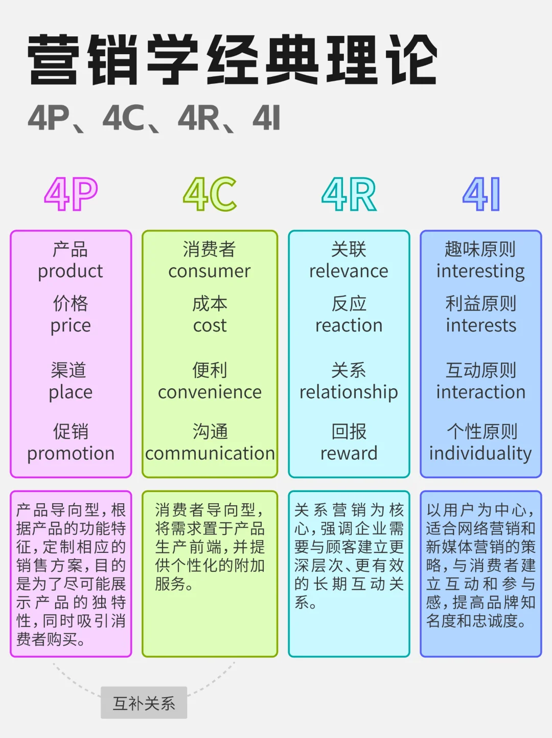 🔥营销人必看！4P/4C/4R/4I 经典理论干货整