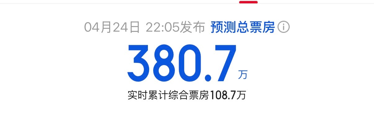 梁朝伟主演新片《寂静的朋友》预测内地总票房381万，上映首日100多万的样子。 